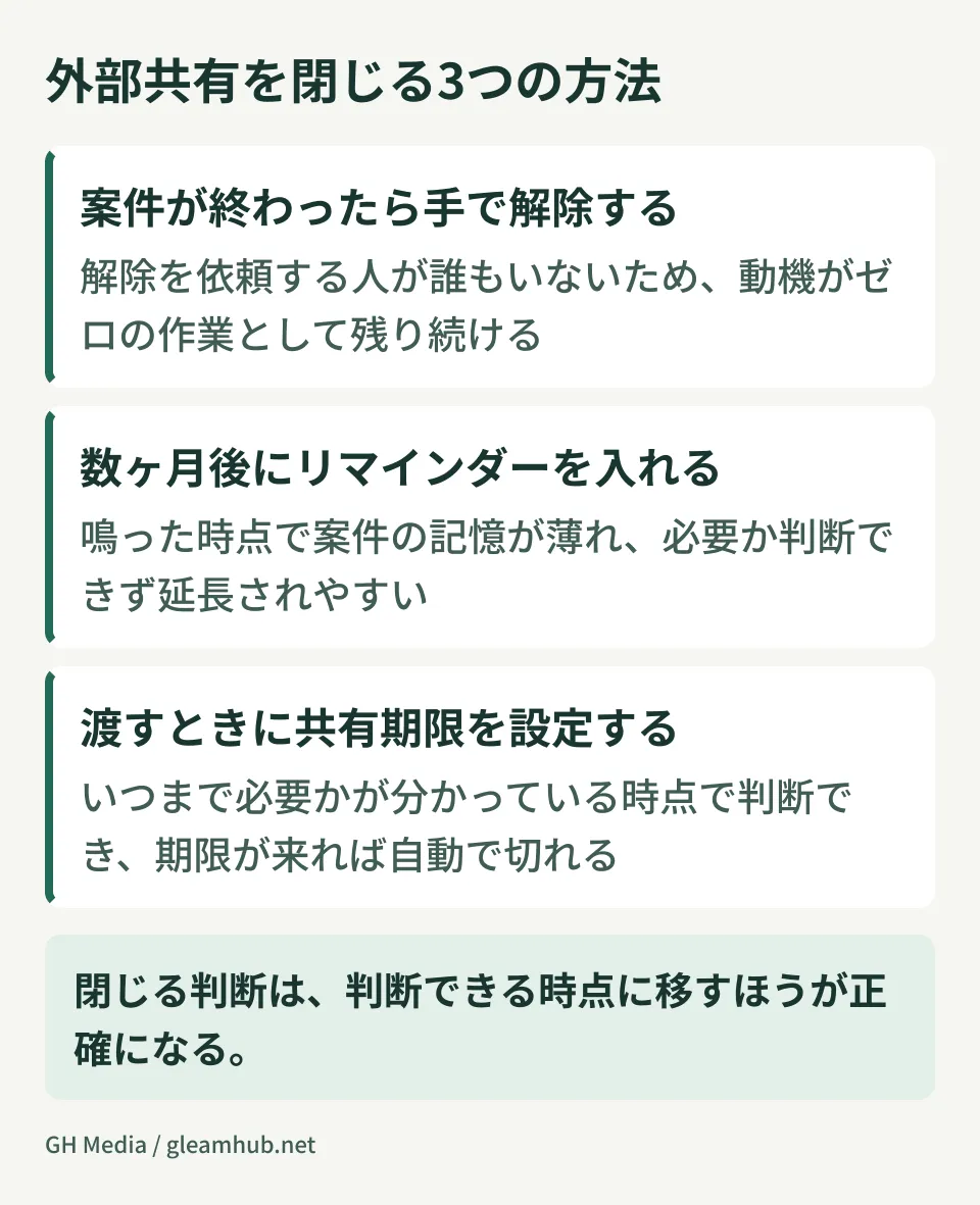 外部共有を閉じる3つの方法。手動での解除、リマインダーによる解除、共有期限による自動失効を、閉じ忘れの起きやすさで比較した図