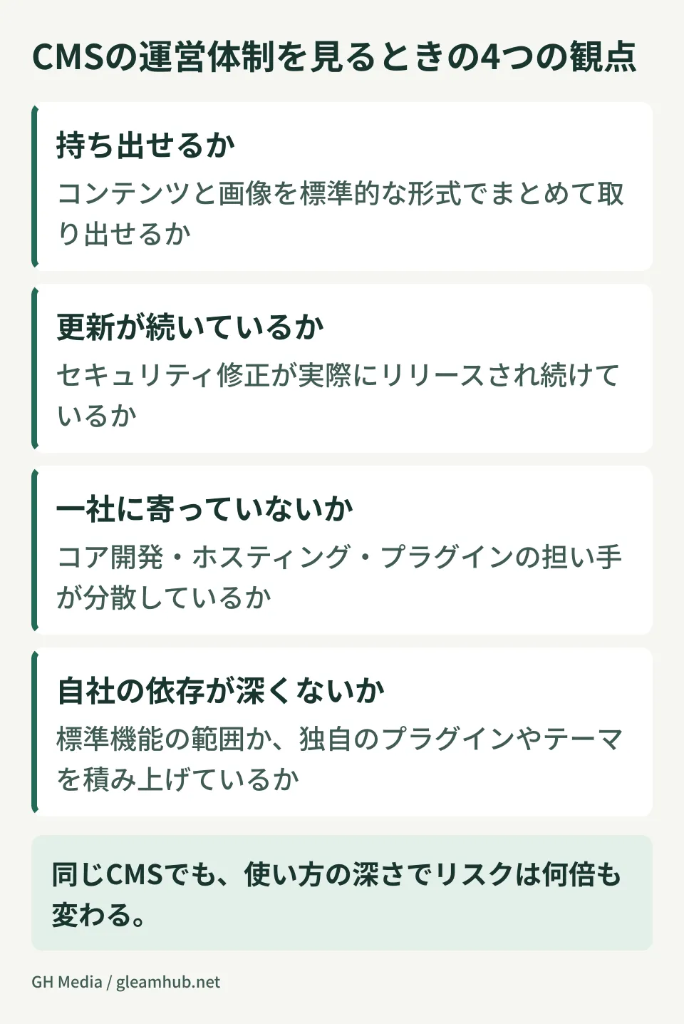 CMSの運営体制を評価する4つの観点。ライセンスと移行可能性、リリースの継続性、エコシステムの分散度、自社の依存の深さを並べた図