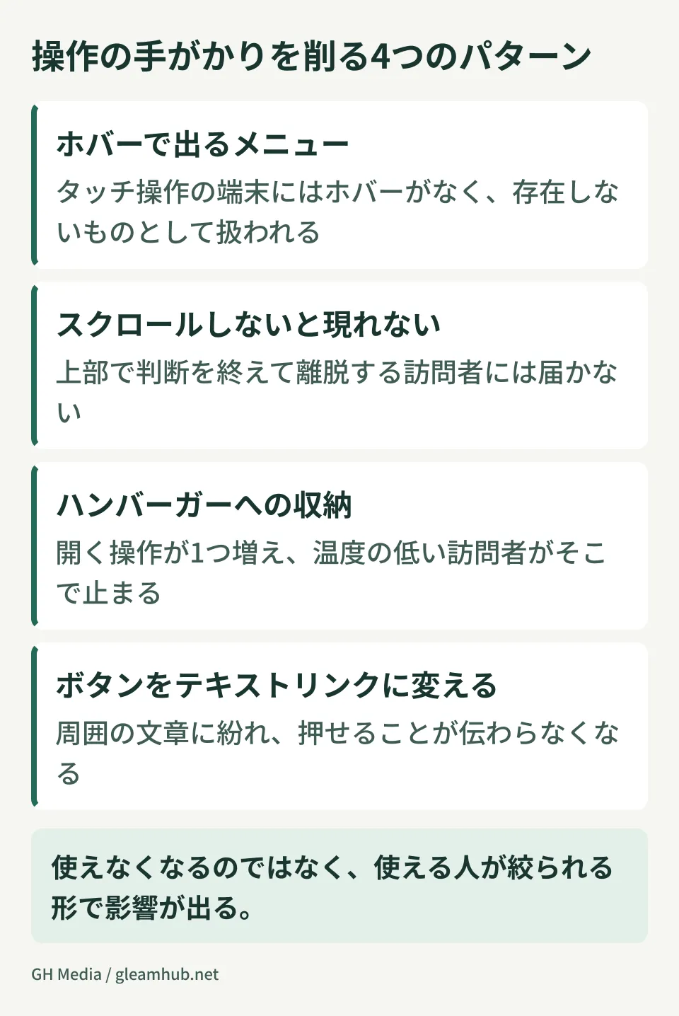 操作の手がかりを削る4つのパターンと、それぞれ影響を受けやすい訪問者を並べた図。ホバー依存、スクロール依存、ハンバーガー収納、テキストリンク化を比較している