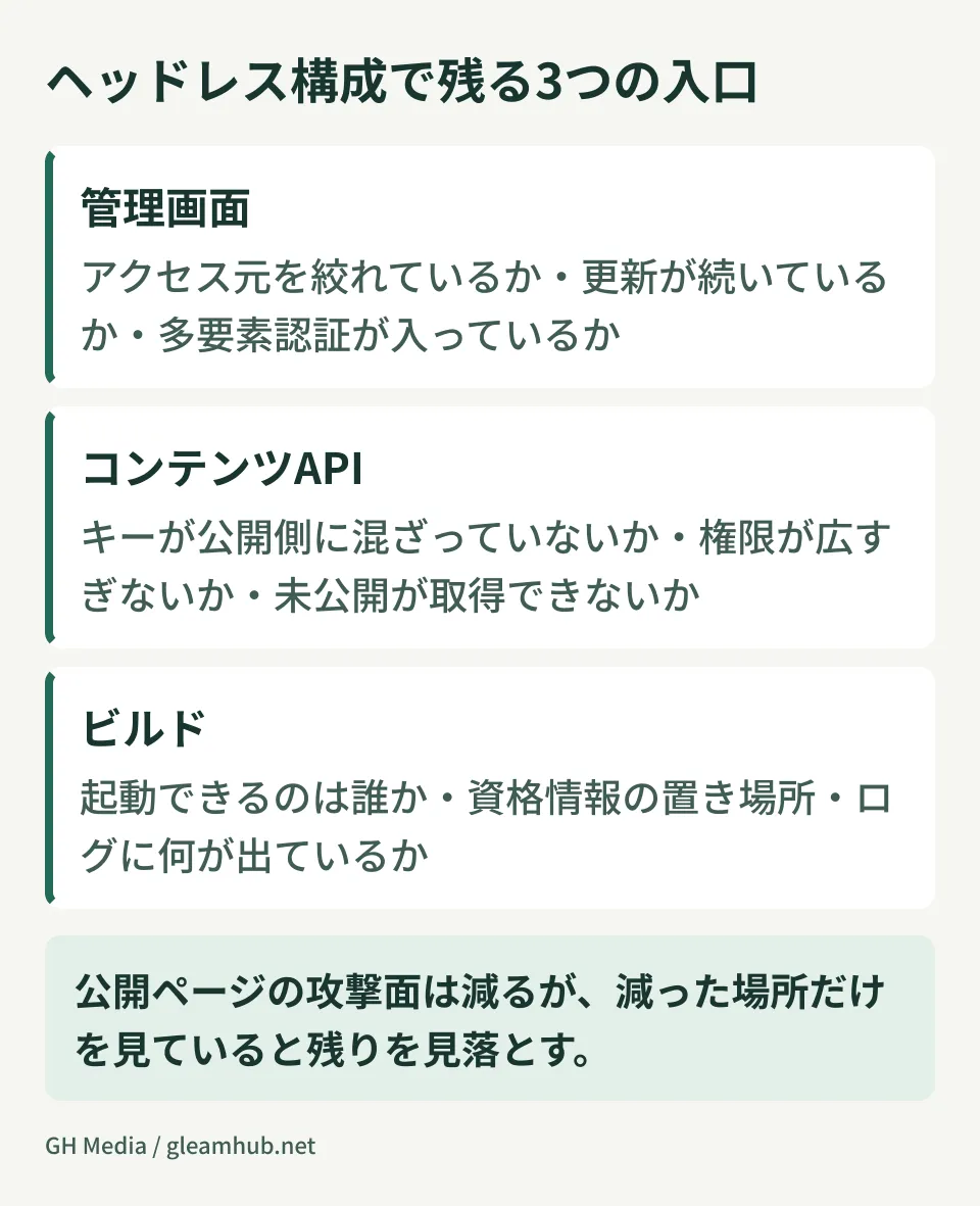 ヘッドレスCMS構成で残る3つの入口。管理画面、コンテンツAPI、ビルド環境のそれぞれで確認すべき点を並べた図