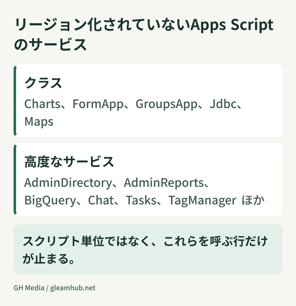 リージョン化されていないApps Scriptのクラスと高度なサービスを整理した図
