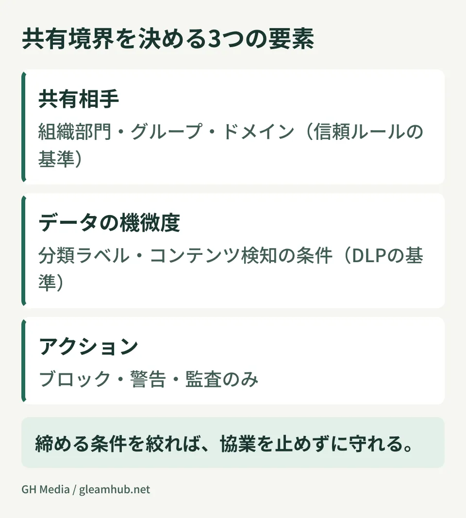 共有相手の条件とデータ機微度の条件を1本のルールで組み合わせる構造の図
