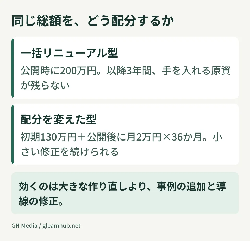 一括リニューアル型と、継続改善に配分した型の予算の使われ方の比較図