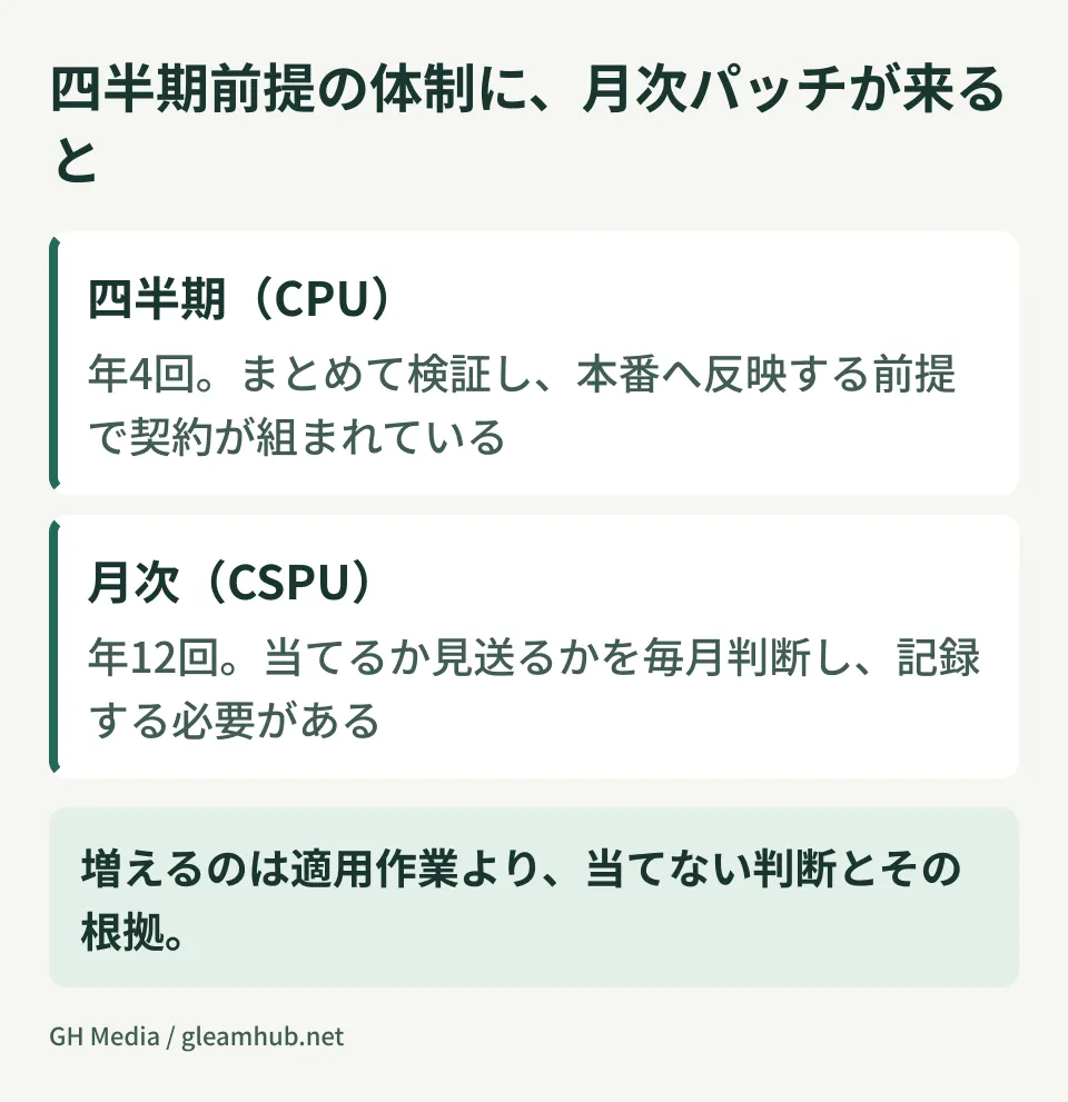 四半期サイクル前提の検証体制に月次パッチが来たときの詰まり方を示した図