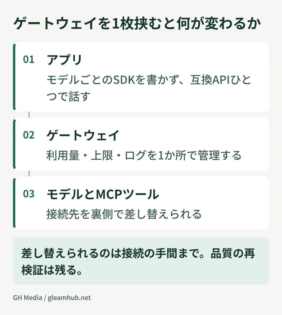 アプリとモデル・MCPツールの間にゲートウェイを1枚挟む構成の図