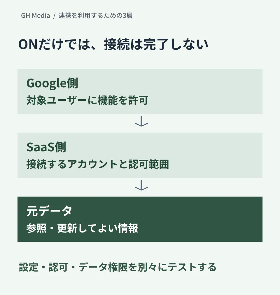 Google側の利用許可、SaaS側の接続認可、元データの権限を順に確認する概念図