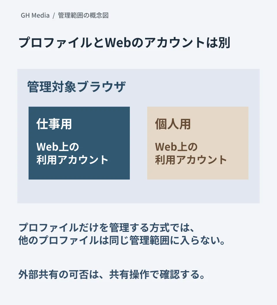 管理対象ブラウザの中に仕事用と個人用のプロファイルがあり、各プロファイルでWebアカウントを利用する概念図