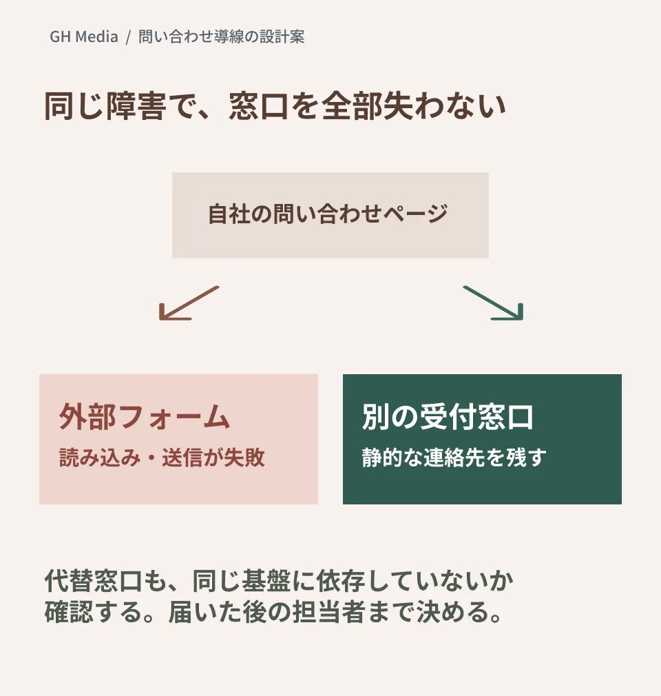問い合わせページから外部フォームと代替窓口へ分岐し、障害時の連絡先を残す設計案