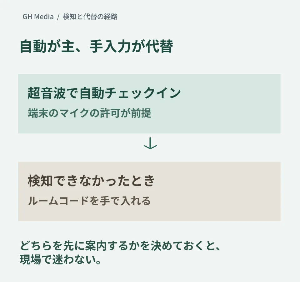 自動チェックインを主経路、ルームコードの手入力を代替経路として並べた編集部の概念図。実製品画面や検証結果ではない