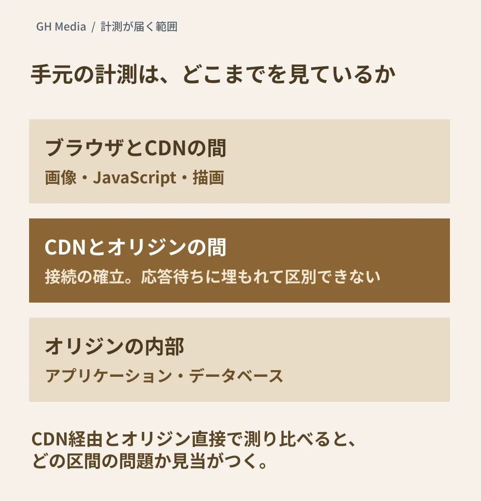 ブラウザとCDNの間、CDNとオリジンの間、オリジンの内部という3区間のうち、手元の計測で区別して見えないのは中段だと示した編集部の概念図。実製品画面や測定結果ではない