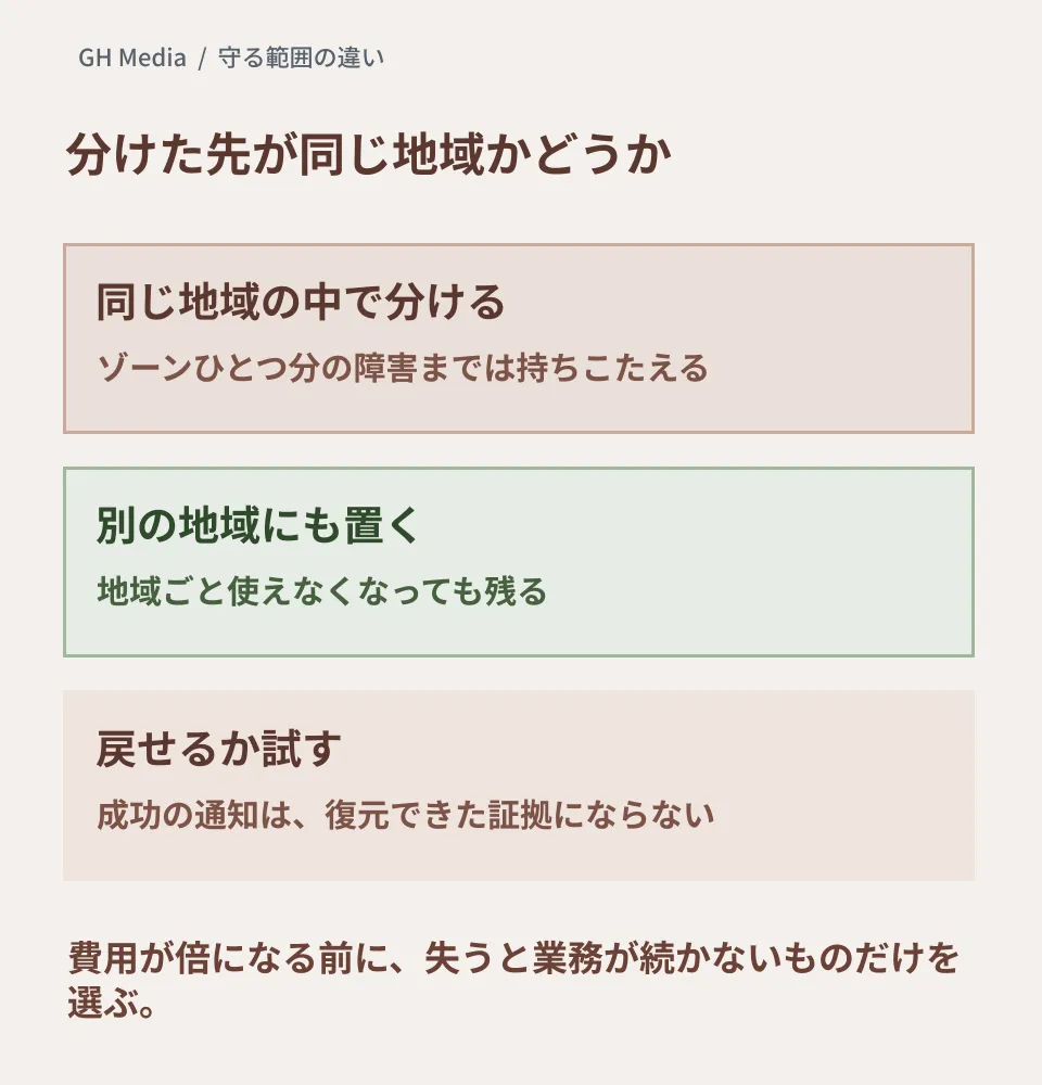 同じ地域の中で分ける場合、別の地域にも置く場合、戻せるか試す場合の違いを並べた編集部の概念図。実製品画面や測定結果ではない