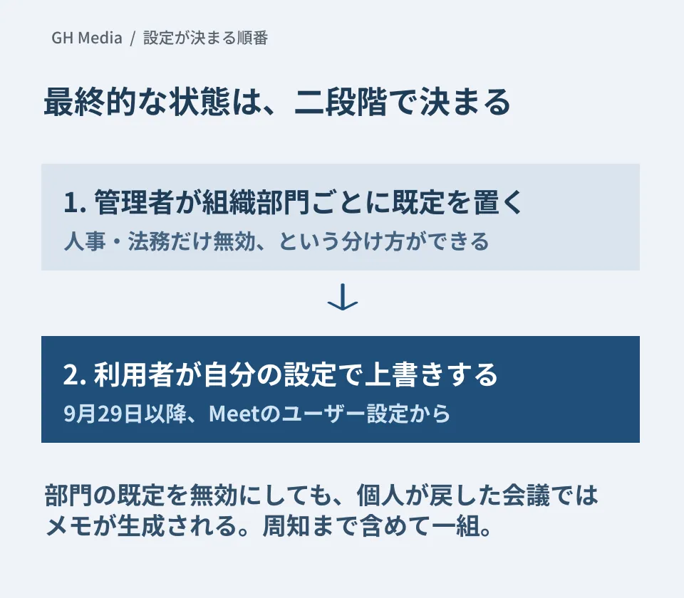 管理者が置いた既定を利用者が上書きするという二段階を示す編集部の概念図。実製品画面や検証結果ではない