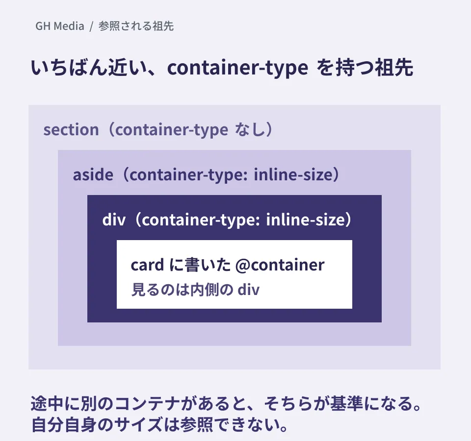 container-type を持つ最も近い祖先が参照先になることを示す編集部の概念図。実製品画面や検証結果ではない
