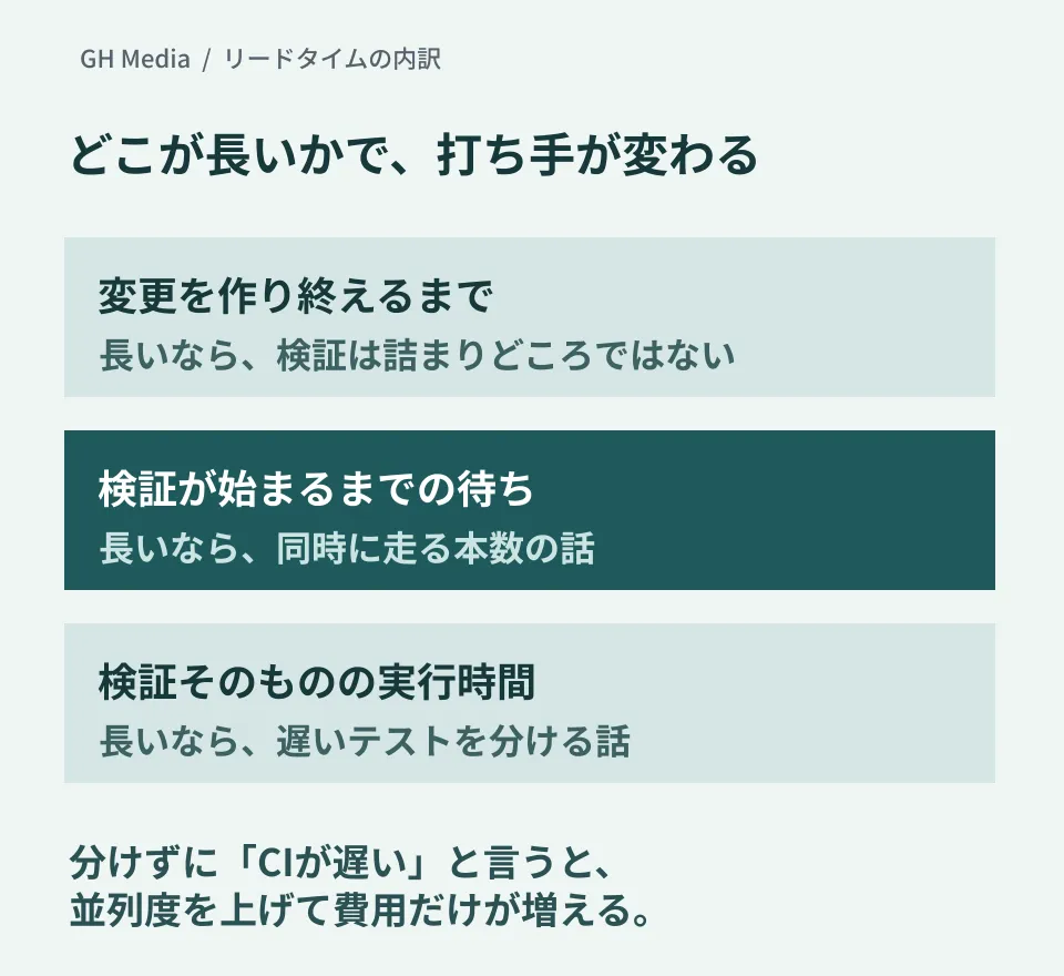 リードタイムを3区間に分け、長い区間ごとに打ち手が変わることを示す編集部の概念図。実製品画面や測定結果ではない