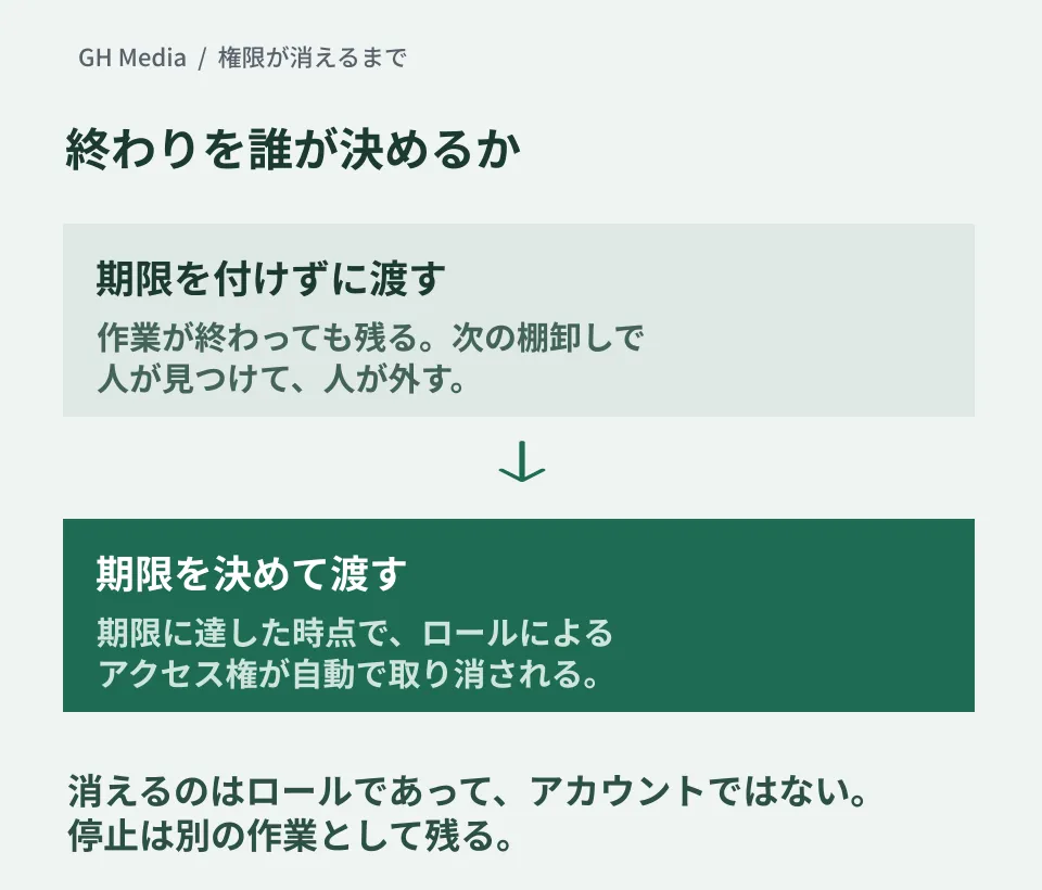 期限を付けずに渡したロールは作業後も残って次の棚卸しで人が外し、期限を決めて渡したロールは期限に達した時点でアクセス権が自動で取り消されることを比べた編集部の概念図。消えるのはロールでアカウントは残る点も示している。実際の管理コンソール画面ではない