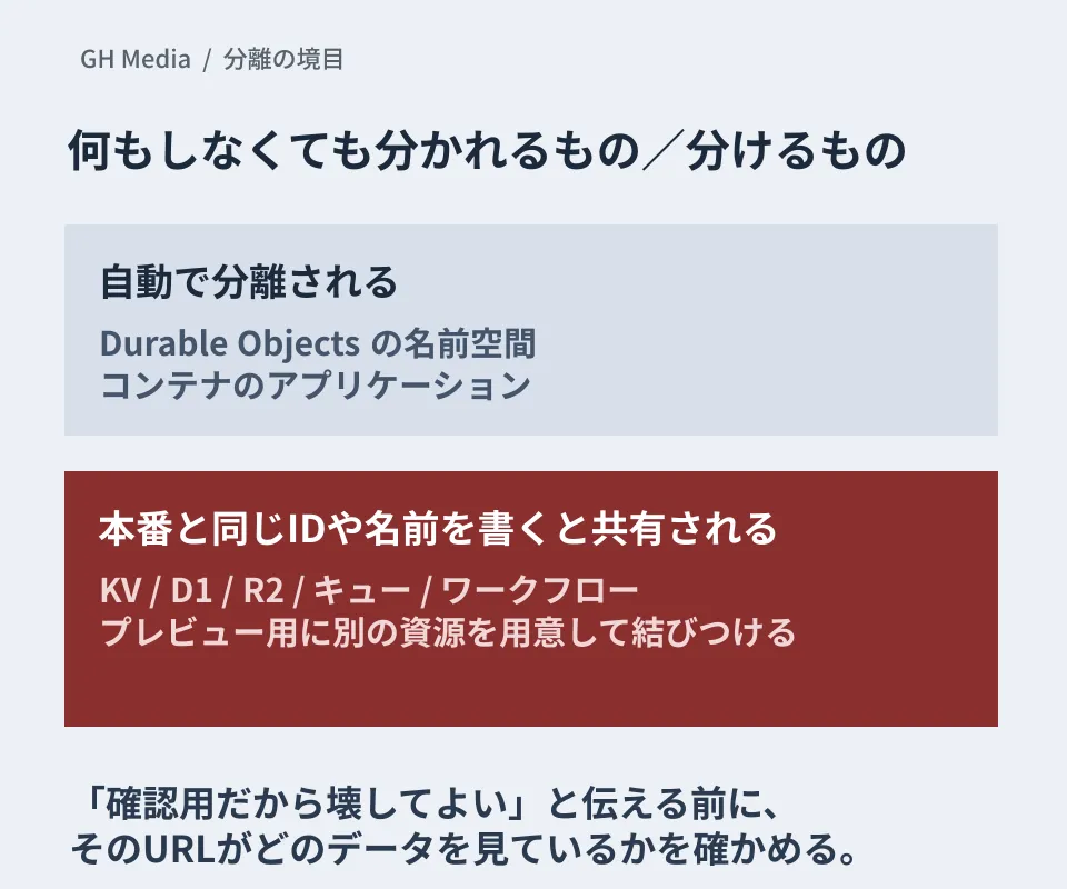 Durable Objectsとコンテナは自動で分離され、KV・D1・R2・キュー・ワークフローは本番と同じIDや名前を書くと共有されることを示した編集部の概念図。分けるにはプレビュー用に別の資源を結びつける。実際の管理画面ではない