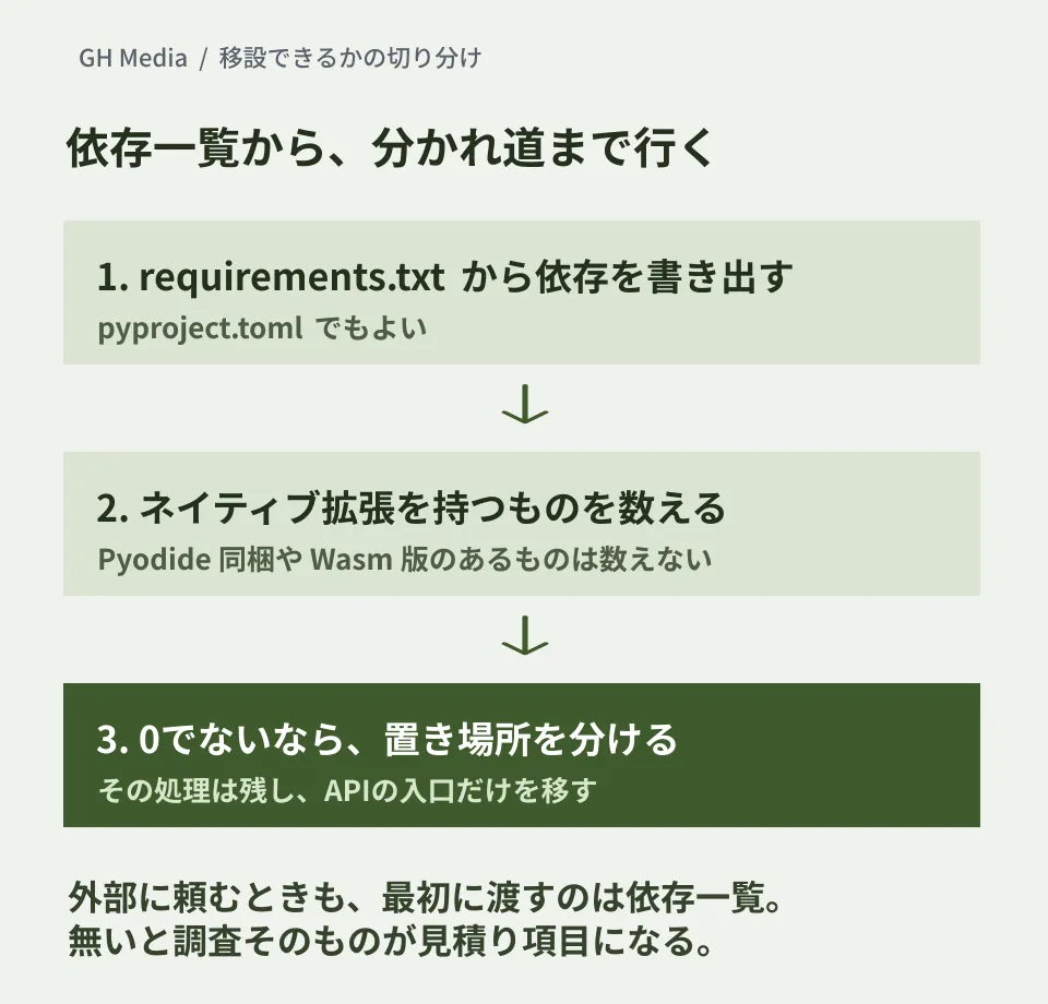 依存一覧を書き出し、Pyodide同梱やWasm版のあるものを除いてネイティブ拡張を持つパッケージを数え、0でなければ該当する処理の置き場所を分けるという3段階の切り分けを示した編集部の概念図。実際の実行結果ではない