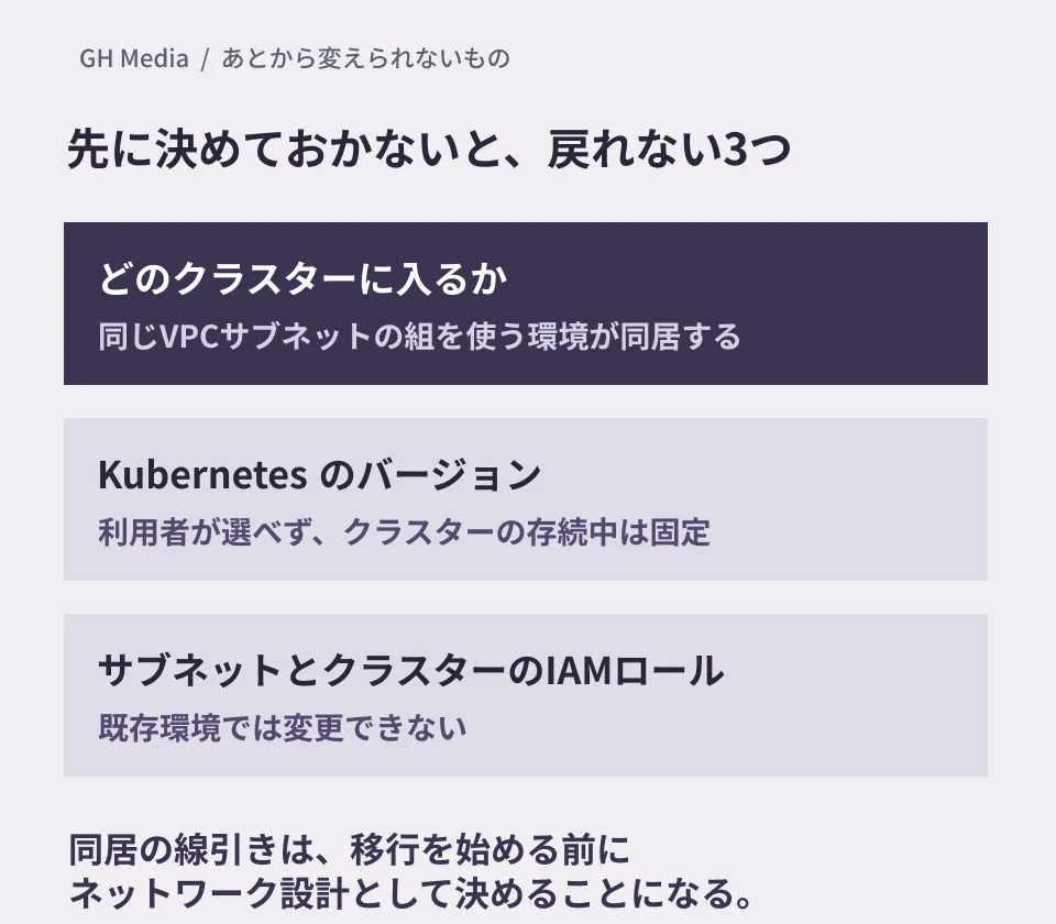 クラスターの割り当て、Kubernetesのバージョン、サブネットとIAMロールという、あとから変えられない3項目を示した編集部の概念図。実際の構成図や測定結果ではない