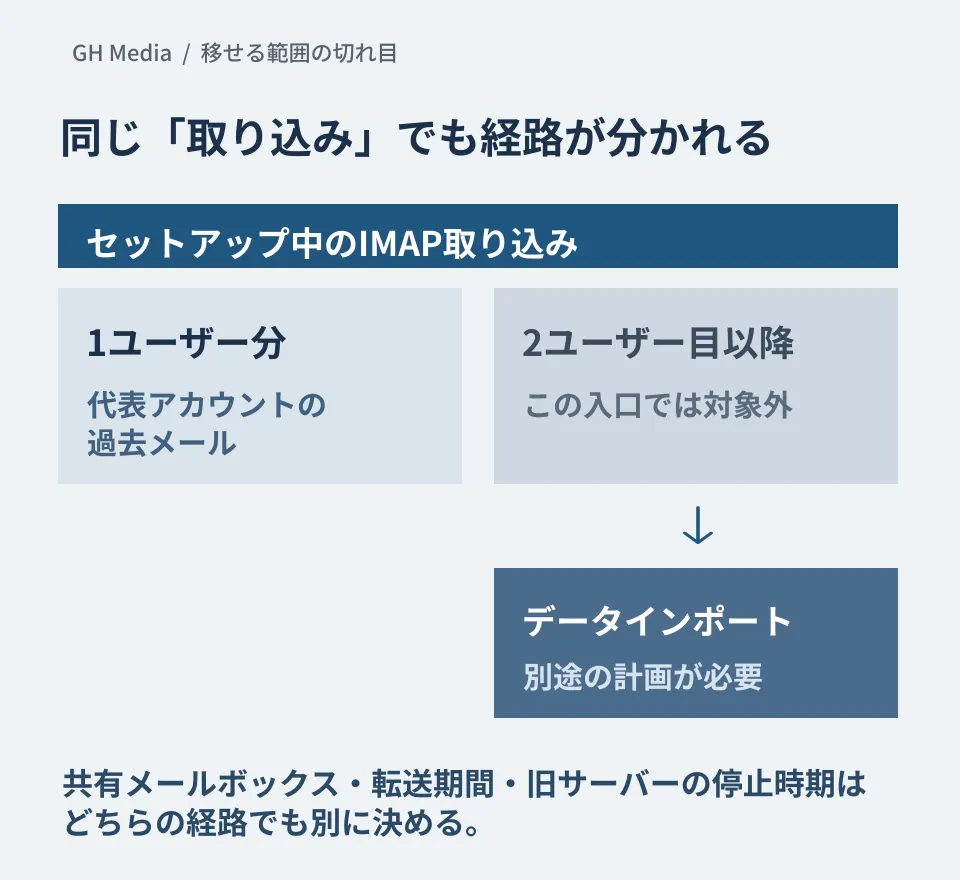 セットアップ中のIMAP取り込みで移せるのは1ユーザー分（代表アカウントの過去メール）で、2ユーザー目以降はデータ インポート ツールでの別の取り込みになること、共有メールボックス・転送期間・旧サーバーの停止時期はどちらの経路でも別に決めることを示した編集部の概念図。実際の管理画面ではない
