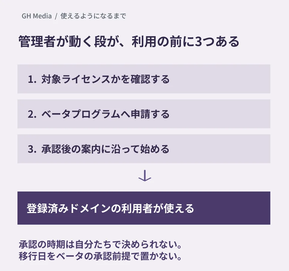 対象ライセンスの確認、ベータプログラムへの申請、承認後の案内に沿った開始という管理者の3段を経てから、登録済みドメインの利用者が使えるようになる順番を示した編集部の概念図。実際の管理画面ではない