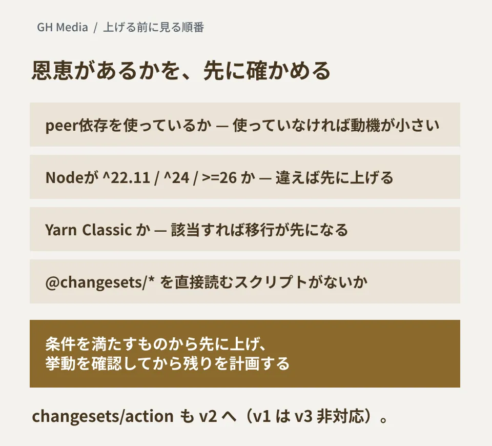 上げる前に確かめる4点（モノレポ内でpeer依存を使っているか、CIのNode.jsの版、Yarn Classicを使っているか、リリース用のスクリプト）と、条件を満たすものから先に上げて挙動を確かめる順番を示した編集部の概念図。実際の実行結果ではない