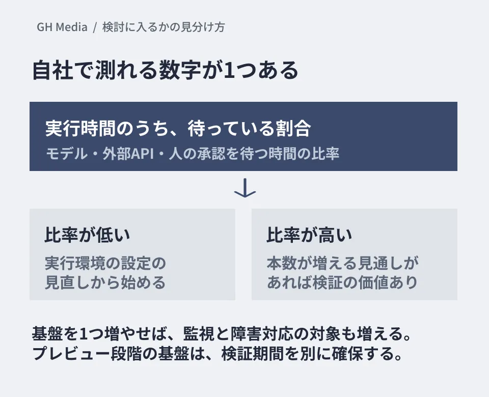 実行時間のうち待っている割合（モデル・外部API・人の承認を待つ時間の比率）を自社で測り、低ければ実行環境の設定の見直しから、高く本数も増える見通しなら検証を検討する、という分かれ方を示した編集部の概念図。実際の測定結果ではない