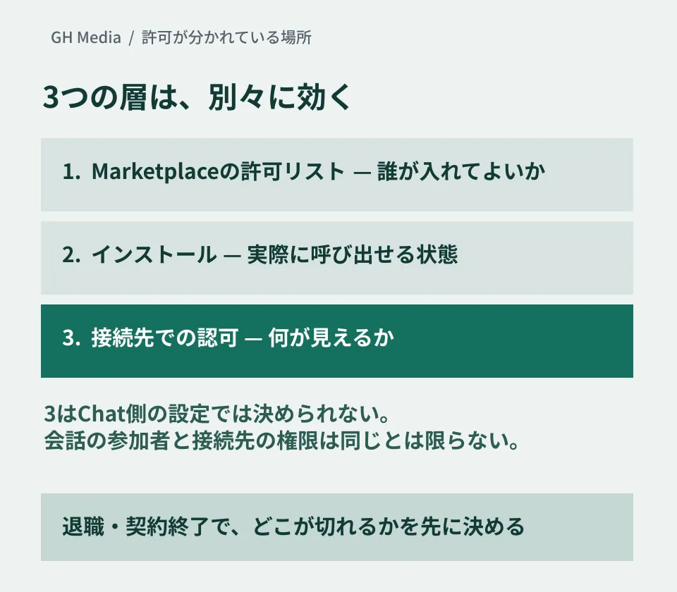 Chatアプリの許可が、Marketplaceの許可リスト・インストール・接続先での認可という3つの層に分かれ、接続先での認可はChat側の設定では決められないことを示した編集部の概念図。実際の管理画面ではない