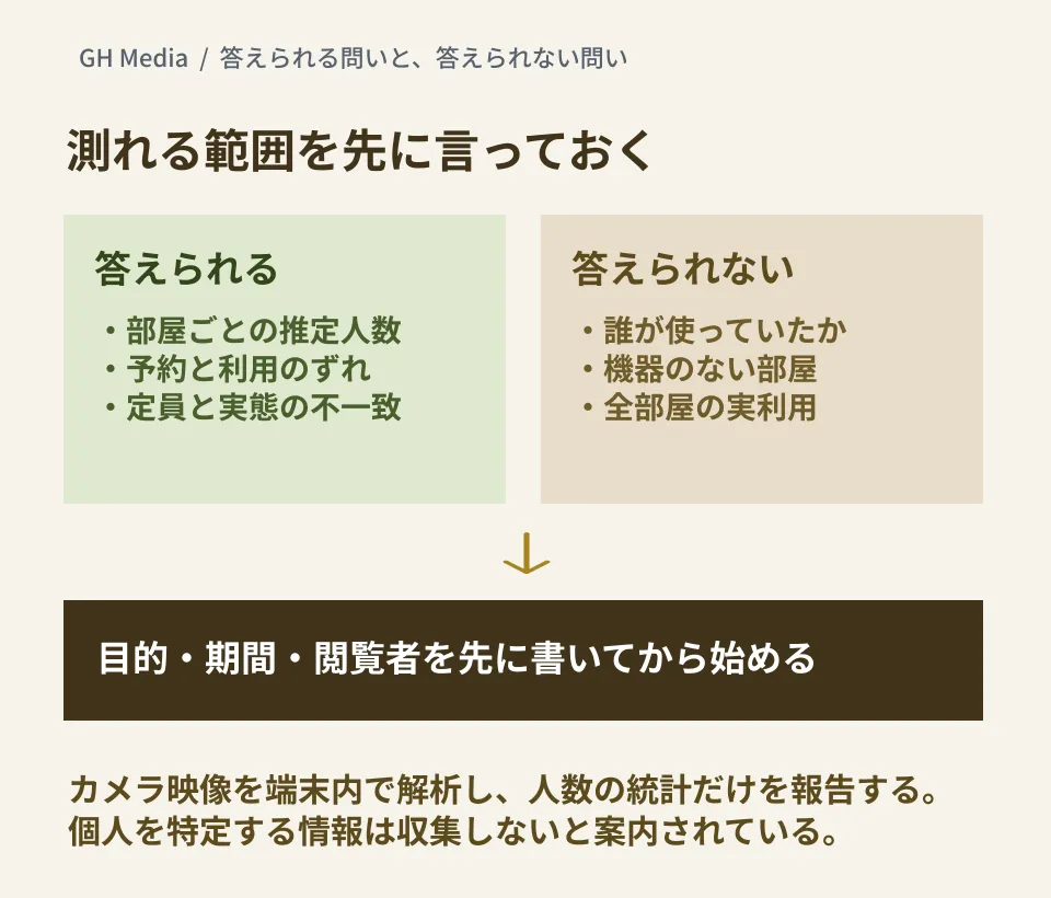 占有人数カウントで答えられる問い（部屋ごとの推定人数、予約と利用のずれ、定員と実態の不一致）と、答えられない問い（誰が使ったか、機器のない部屋、全部屋の実利用）を分け、目的・期間・閲覧者を先に決める流れを示した編集部の概念図。実際の管理画面ではない