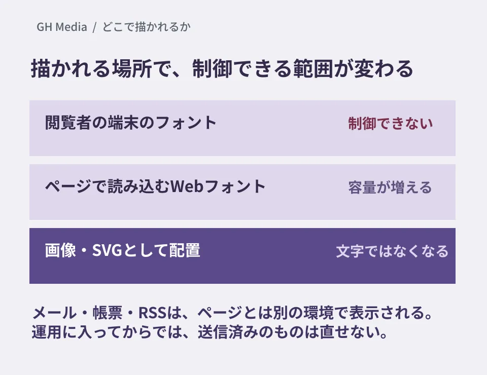 絵文字が描かれる場所を、閲覧者の端末のフォント(制御できない)、ページで読み込むWebフォント(容量が増える)、画像・SVGとしての配置(文字ではなくなる)の3段に分け、メール・帳票・RSSはページとは別の環境で表示されることを添えた編集部の概念図。実際の表示比較ではない