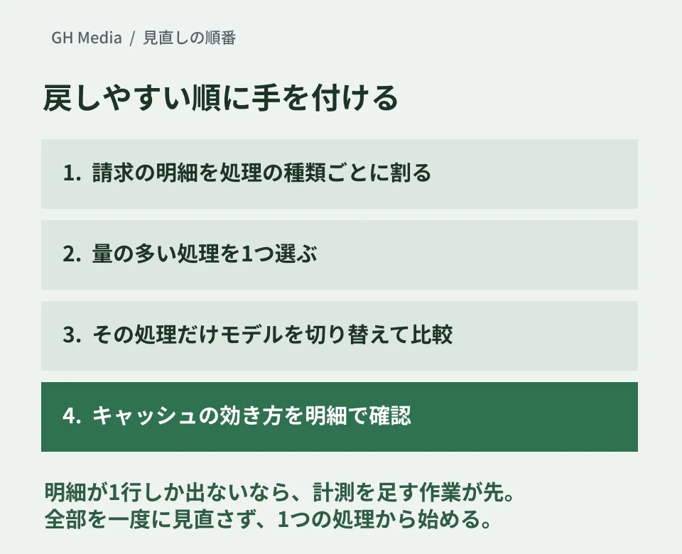 AI機能の費用を見直す順番を、請求明細を処理の種類ごとに割る、量の多い処理を1つ選ぶ、その処理だけモデルを切り替えて比較する、キャッシュの効き方を明細で確認する、の4段で示した編集部の概念図。実際の請求データではない