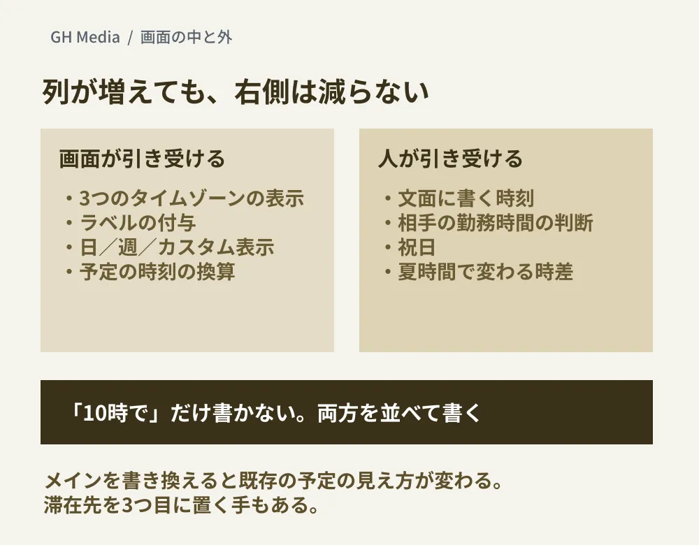 Googleカレンダーの表示に3つ目のタイムゾーンが増えても、文面に書く時刻、相手の勤務時間の判断、祝日、夏時間で変わる時差は人が扱う範囲として残ることを、画面が引き受ける範囲（3つのタイムゾーンの表示、ラベルの付与、日・週・カスタム表示、予定の時刻の換算）と分けて示した編集部の概念図。下段に、時刻は両方のタイムゾーンを並べて書くこと、メインを書き換えると既存の予定の見え方が変わり、滞在先を3つ目に置く方法もあることを添えている。実際の画面ではない