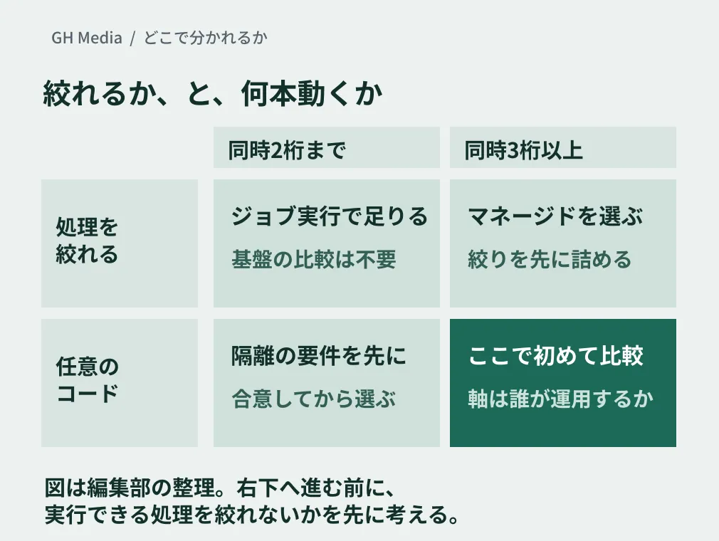 AI機能に実行環境を付けるとき、実行できる処理を絞るか任意のコードを許すか、同時実行数が2桁か3桁以上かで、取れる選択肢が分かれることを示した編集部の概念図。絞れて2桁ならジョブ実行で足り、任意かつ3桁以上で初めて専用の実行基盤の比較に入る、という分かれ方を示している。実測データではない