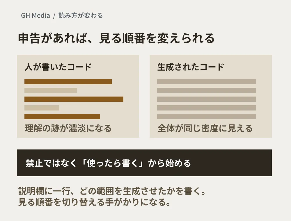 人が書いたコードには書き手の理解の濃淡が表れやすいのに対し、生成されたコードは全体が同じ密度に見えやすいため、生成させた範囲を説明欄に書いておくと、レビューする側が読む順番を切り替える手がかりになる、という編集部の考えを示した概念図。Zigの方針を図にしたものではなく、実測データでもない