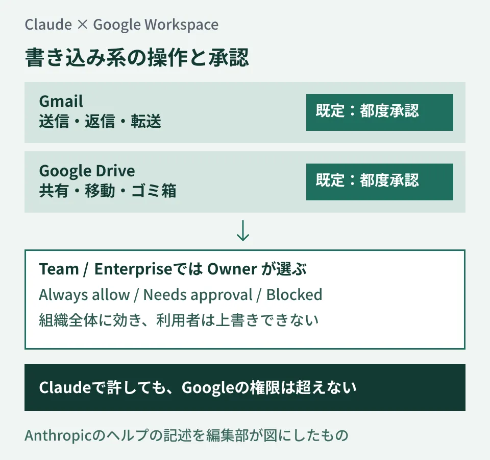 Gmailの送信・返信・転送とGoogle Driveの共有・移動・ゴミ箱への移動が既定で都度承認であり、Team・EnterpriseではOwnerがツールごとにAlways allow・Needs approval・Blockedを選べることを示した編集部の図。Anthropicのヘルプの記述をもとにしたもので、実際の管理画面ではない