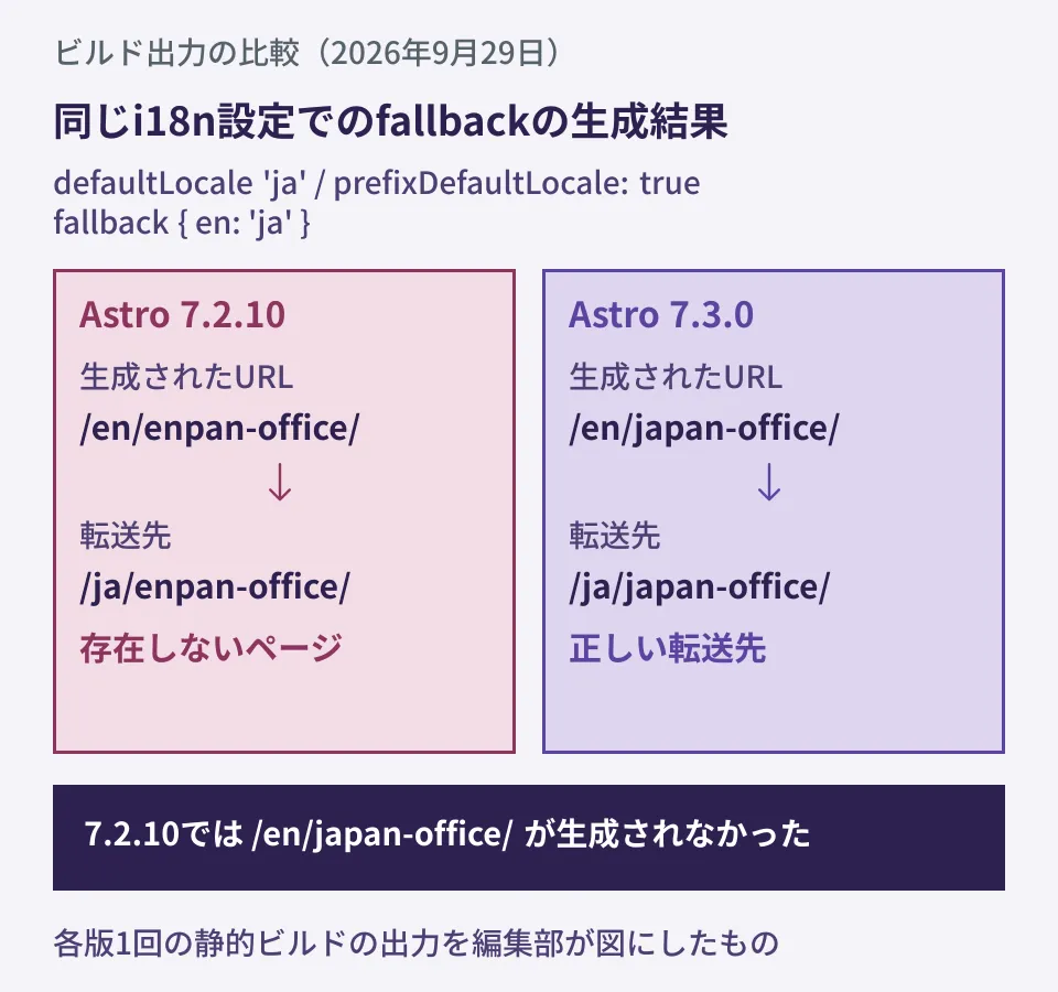 同じi18n設定でビルドした結果を比べた編集部の図。Astro 7.2.10では /en/enpan-office/ が生成されて存在しない /ja/enpan-office/ へ転送され、7.3.0では /en/japan-office/ が生成されて /ja/japan-office/ へ正しく転送される。実際の画面ではなく、ビルド出力を図にしたもの
