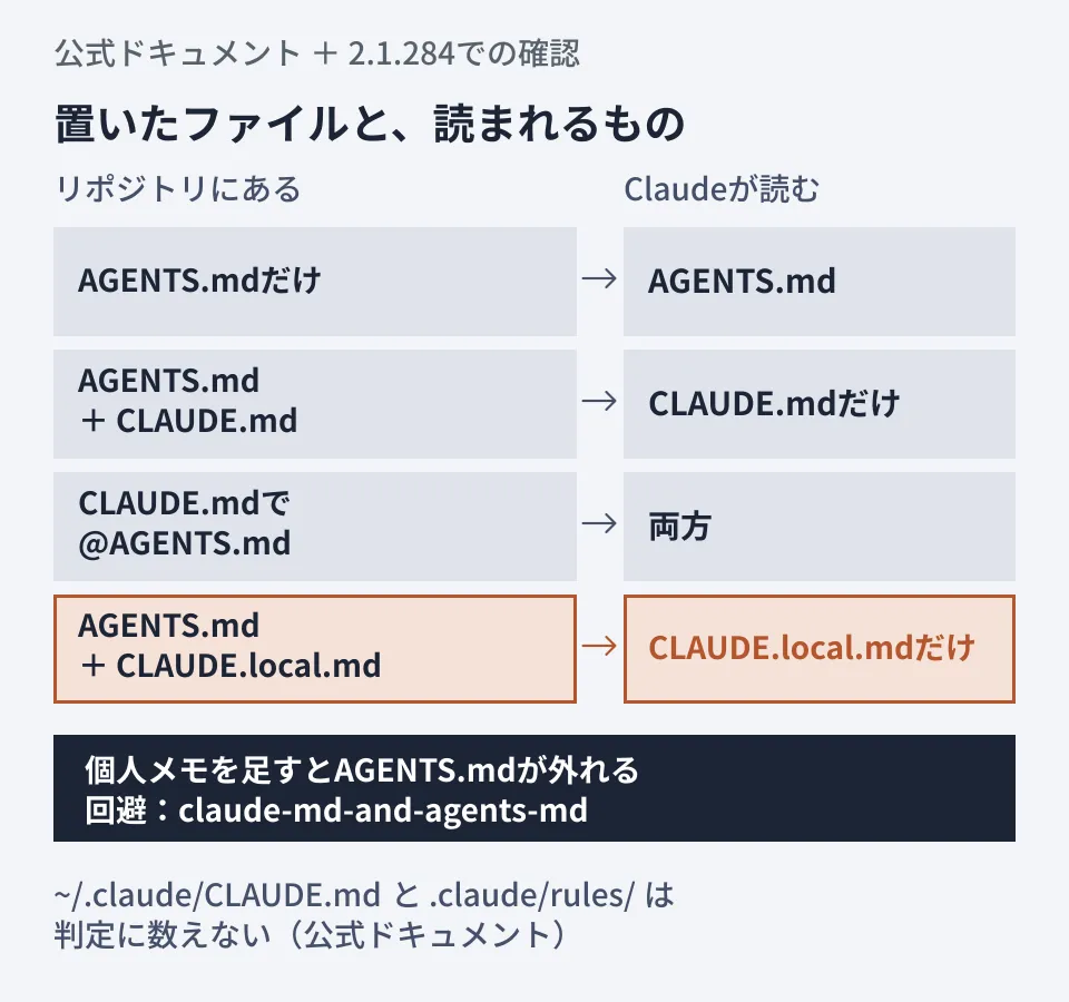 編集部作成の図。リポジトリにあるファイルの組み合わせごとに、Claude Codeが標準で読むものを示す。AGENTS.mdだけならAGENTS.md、AGENTS.mdとCLAUDE.mdならCLAUDE.mdだけ、CLAUDE.mdが@AGENTS.mdをimportしていれば両方、AGENTS.mdにCLAUDE.local.mdを足すとCLAUDE.local.mdだけになる