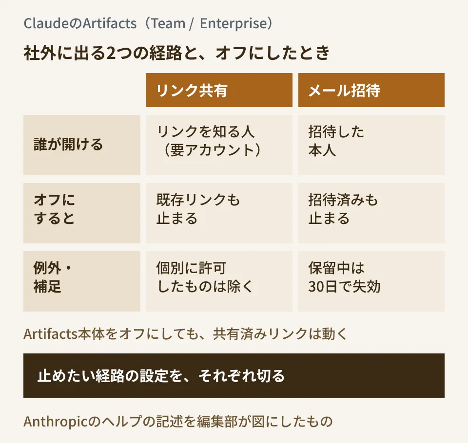 社外に出る2つの経路（リンク共有とメール招待）について、誰が開けるかと、設定をオフにしたときに既存の共有がどうなるかを対比した編集部の図。実際の管理画面ではない