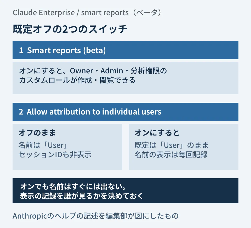 既定オフの2つのスイッチ(Smart reports / 個人への帰属)と、それぞれをオンにしたときに誰に何が見えるかを示した編集部の図