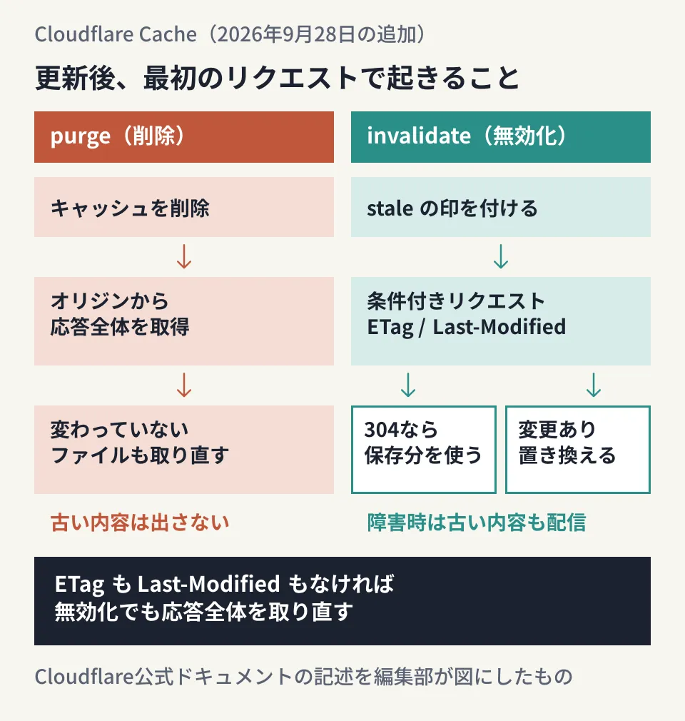purgeと無効化のあとの最初のリクエストで何が起きるかの比較。purgeはオリジンから全体を取り直し、無効化は条件付きリクエストを送って304なら保存済みの内容を使い回す。内容が変わっていれば新しい応答で置き換える