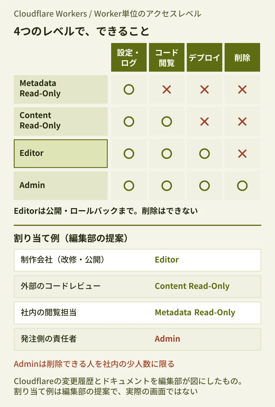 4つのアクセスレベルで「設定・ログを見る/コードを読む/デプロイ/削除」ができるかの対応表と、協業相手ごとの割り当て例(編集部の提案)
