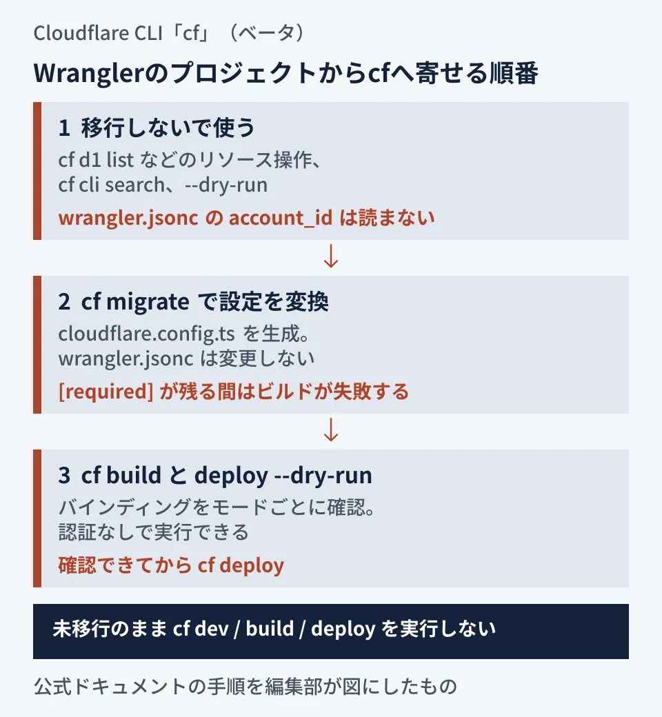 既存のWranglerプロジェクトからcfへ寄せる3段階（移行せずにリソース操作、cf migrateで設定を変換、cf buildとdeploy --dry-runで確認してからデプロイ）と、各段階で触ってはいけないものを示した図