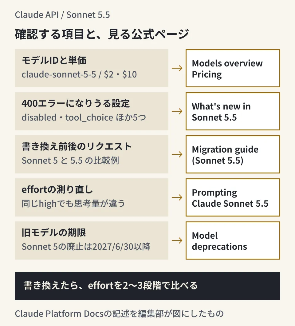 Sonnet 5.5へ切り替える前に確認する5つの項目（モデルIDと単価、400エラーになりうる設定、書き換え前後のリクエスト、effortの測り直し、旧モデルの期限）と、それぞれを確認する公式ページの対応を示した編集部の図