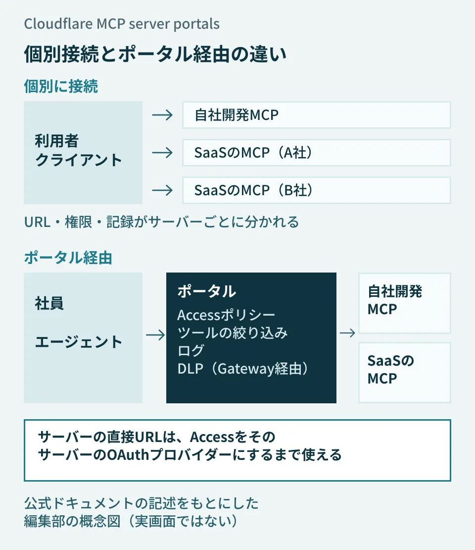 利用者やエージェントが1つのポータルURLにつなぎ、ポータルでAccessポリシー・ログ・DLP（Gateway経由時）を通してから自社開発とSaaSのMCPサーバーへ届く構成と、個別に接続する場合の違いを示した編集部の概念図