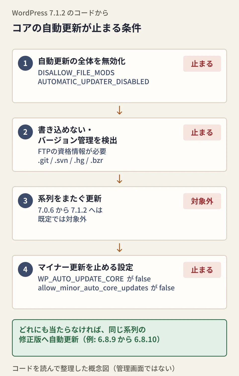 WordPress 7.1.2のコードで、コアの自動更新が止まる条件を順に示した図。自動更新全体の無効化、ファイルの書き込み不可やバージョン管理の検出、系列をまたぐ更新、マイナー更新を止める定数とフィルターの4段階