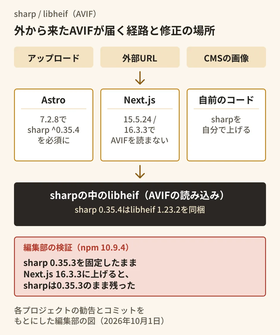 外部のAVIFがAstro・Next.js・自前のコードを経てsharpとlibheifに届く経路と、Astro 7.2.8はsharp 0.35.4以上を必須にし、Next.js 15.5.24と16.3.3はAVIFの読み込みを止めたこと、Next.jsを上げてもロックファイルのsharp 0.35.3が残った編集部の検証結果を示した図