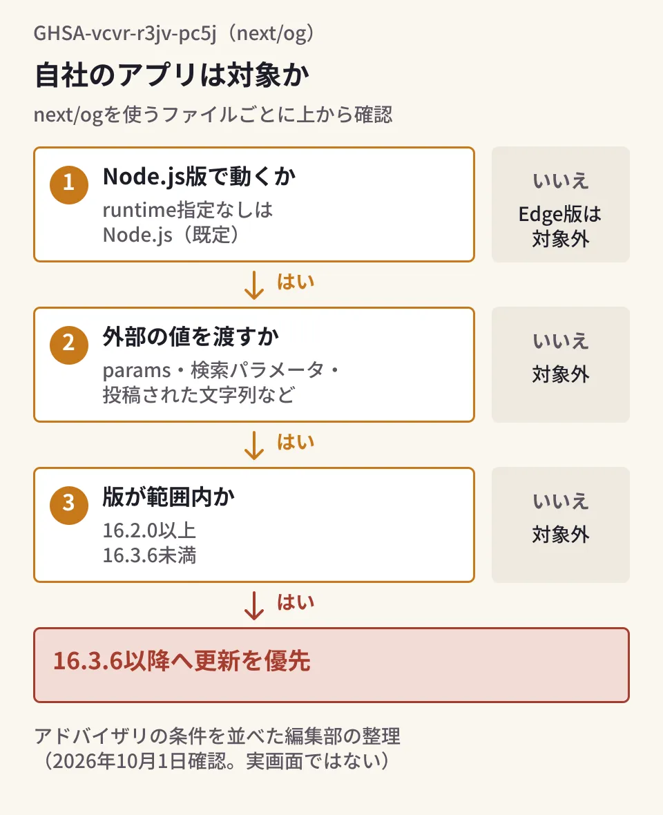 next/ogを使うファイルを、ランタイムがNode.jsか、画像に外部の値を渡しているか、Next.jsのバージョンが16.2.0以上16.3.6未満かの3段階で絞り込み、すべて当てはまる場合に更新を優先する判断の流れを示した編集部の図