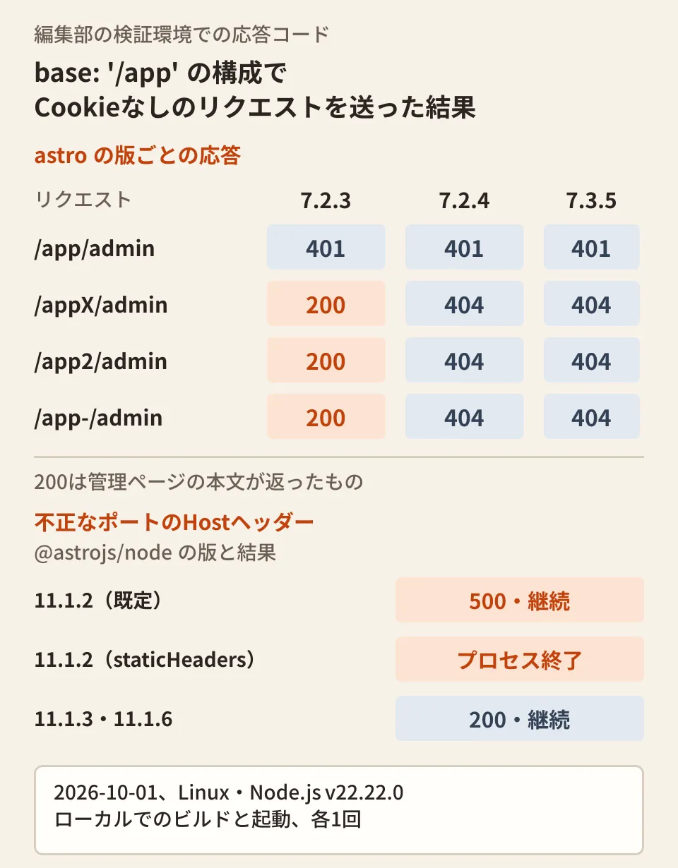 base: '/app' の最小構成で、Cookieなしのリクエストへの応答を版ごとに比べた編集部の図。astro 7.2.3では /app/admin が401、/appX/admin・/app2/admin・/app-/admin が200で管理ページが返り、7.2.4と7.3.5では3つとも404。下段はNodeアダプターに不正なポートのHostヘッダーを送った結果で、11.1.2は既定で500、staticHeaders有効では終了、11.1.3以降は200で動き続けた