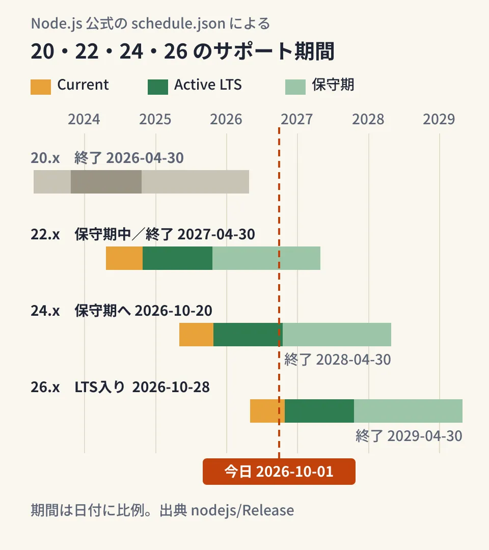 Node.js 20・22・24・26の各版がCurrent、Active LTS、保守期を経てサポート終了に至る期間を2023年から2029年の時間軸に並べ、2026年10月1日の位置と、24の保守期入り(2026-10-20)・26のLTS入り(2026-10-28)・22の終了(2027-04-30)を示した図