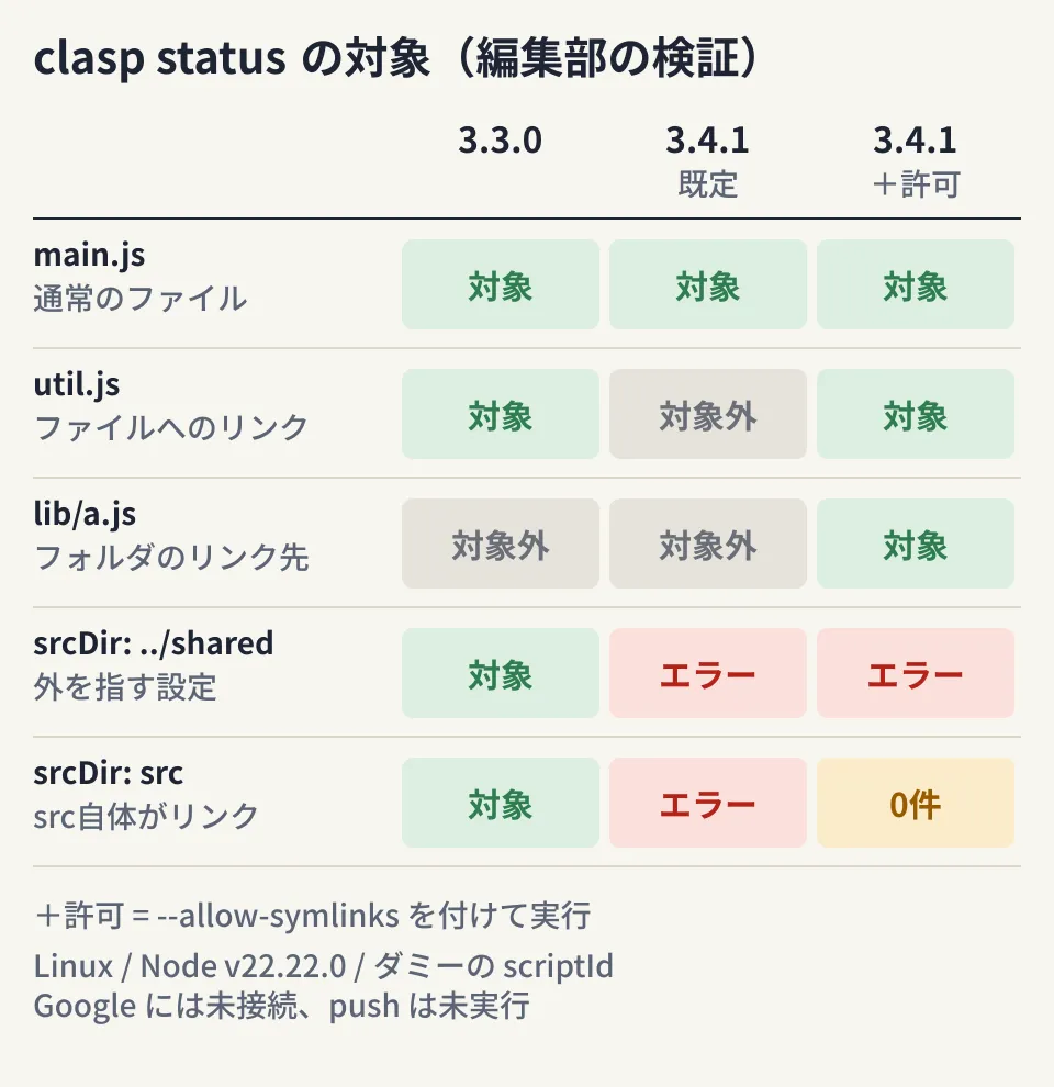 clasp 3.3.0、3.4.1、3.4.1に--allow-symlinksを付けた場合で、show-file-statusの対象になったファイルを比べた図。通常のmain.jsはすべて対象。ファイルへのリンクutil.jsは3.4.1の既定だけ対象外。フォルダのリンク先lib/a.jsは--allow-symlinksを付けたときだけ対象。srcDirがプロジェクトの外を指す設定は3.4.1ではエラー。srcDirがリンクの場合は3.4.1でエラー、--allow-symlinksを付けても対象は0件だった