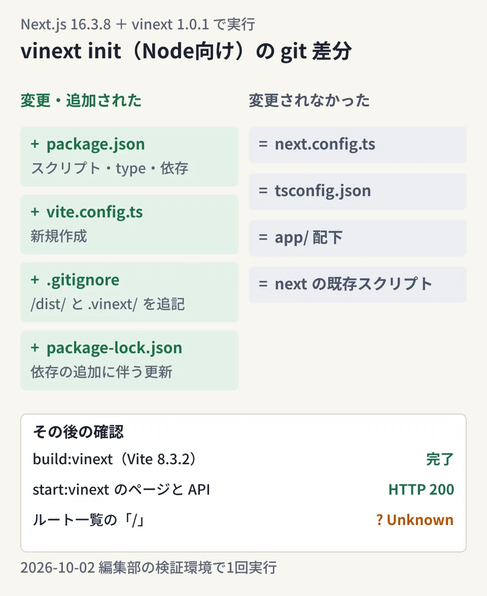 Diagram showing the git diff after running vinext init (for Node): three scripts, type: module and dependencies added to package.json, a newly created vite.config.ts, and additions to .gitignore, with no changes to next.config.ts, tsconfig.json or the app directory, along with the results of the build and startup checks